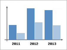 Chiffre d'affaires et Rentabilit