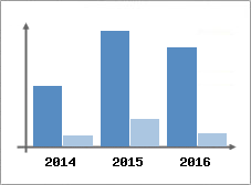 Chiffre d'affaires et Rentabilit