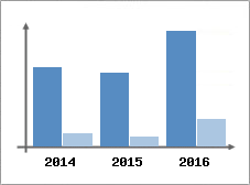Chiffre d'affaires et Rentabilit