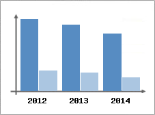 Chiffre d'affaires et Rentabilit