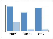 Chiffre d'affaires et Rentabilit