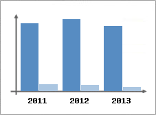 Chiffre d'affaires et Rentabilit