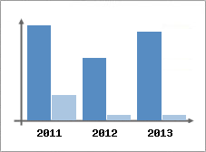 Chiffre d'affaires et Rentabilit