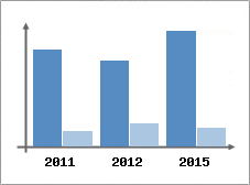 Chiffre d'affaires et Rentabilit