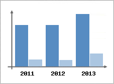 Chiffre d'affaires et Rentabilit