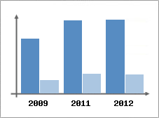 Chiffre d'affaires et Rentabilit
