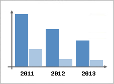 Chiffre d'affaires et Rentabilit