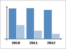 Chiffre d'affaires et Rentabilit