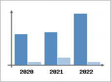 Chiffre d'affaires et Rentabilit