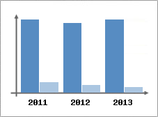 Chiffre d'affaires et Rentabilit
