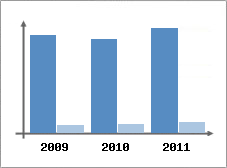 Chiffre d'affaires et Rentabilit