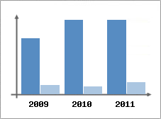 Chiffre d'affaires et Rentabilit
