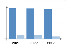 Chiffre d'affaires et Rentabilité