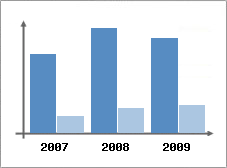 Chiffre d'affaires et Rentabilit
