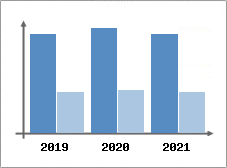 Chiffre d'affaires et Rentabilit