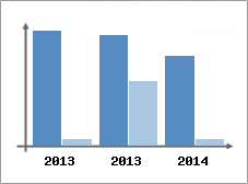 Chiffre d'affaires et Rentabilit