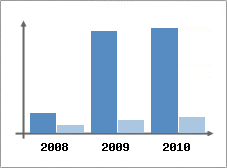 Chiffre d'affaires et Rentabilit