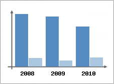 Chiffre d'affaires et Rentabilit