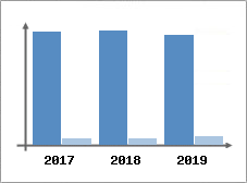 Chiffre d'affaires et Rentabilit