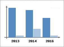 Chiffre d'affaires et Rentabilit