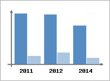 Chiffre d'affaires et Rentabilit