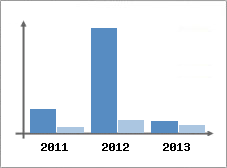 Chiffre d'affaires et Rentabilit
