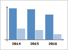 Chiffre d'affaires et Rentabilit