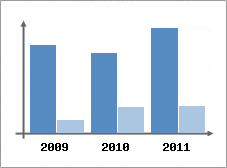 Chiffre d'affaires et Rentabilit