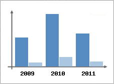 Chiffre d'affaires et Rentabilité