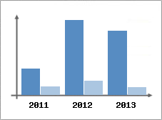 Chiffre d'affaires et Rentabilit