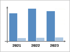 Chiffre d'affaires et Rentabilité