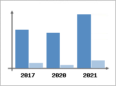 Chiffre d'affaires et Rentabilit