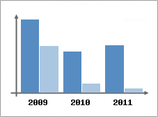 Chiffre d'affaires et Rentabilit