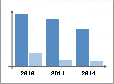 Chiffre d'affaires et Rentabilit