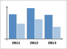 Chiffre d'affaires et Rentabilit