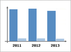 Chiffre d'affaires et Rentabilit