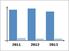 Chiffre d'affaires et Rentabilit