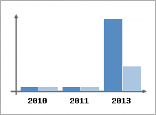 Chiffre d'affaires et Rentabilit