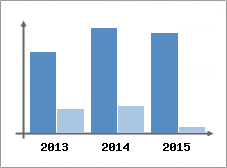 Chiffre d'affaires et Rentabilit