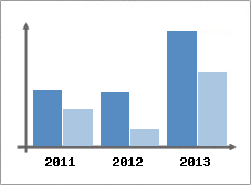 Chiffre d'affaires et Rentabilit