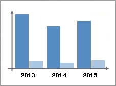 Chiffre d'affaires et Rentabilit
