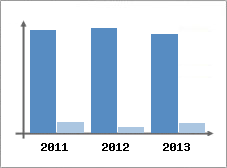 Chiffre d'affaires et Rentabilit