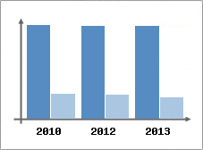 Chiffre d'affaires et Rentabilit