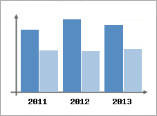 Chiffre d'affaires et Rentabilit