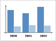 Chiffre d'affaires et Rentabilit
