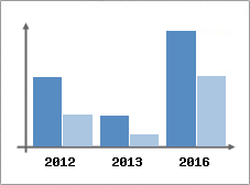Chiffre d'affaires et Rentabilit
