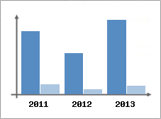 Chiffre d'affaires et Rentabilit