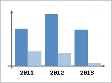Chiffre d'affaires et Rentabilit