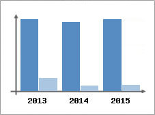 Chiffre d'affaires et Rentabilit