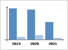 Chiffre d'affaires et Rentabilité